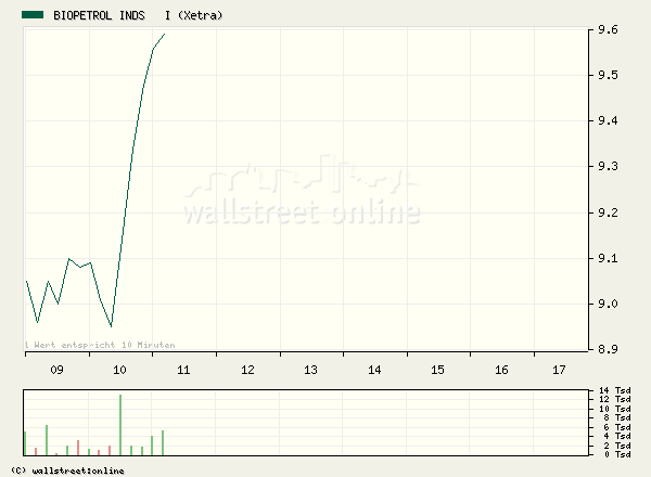 Biopetrol - Zukunftsmarkt Alternative Kraftstoffe 44863