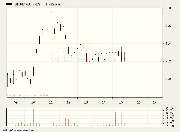Biopetrol - Zukunftsmarkt Alternative Kraftstoffe 44914