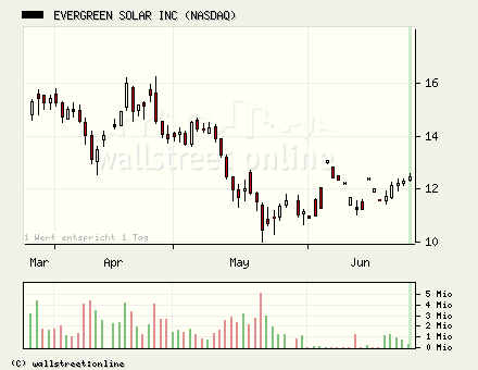 Evergreen Solar - Interessantes Unternehmen 44924