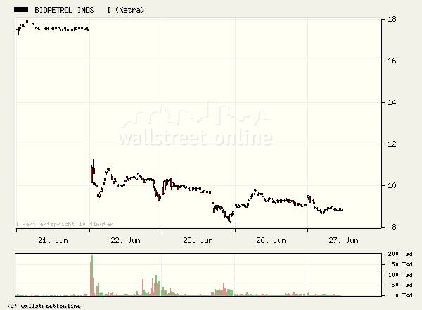 Biopetrol - Zukunftsmarkt Alternative Kraftstoffe 45019