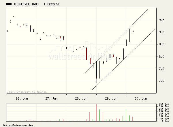 Biopetrol-Wachstums- Thread 2006 $ o. T. 45459
