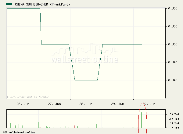 CHINA SUN BIO-CHEM - diesen 45482