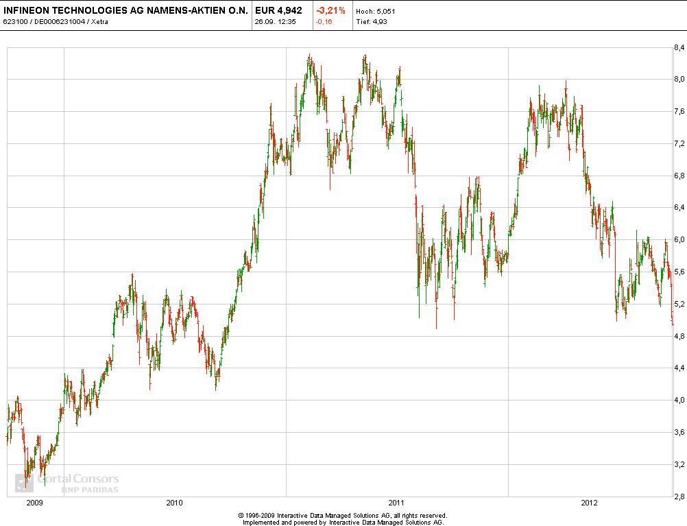 Infineon, ka Put 2012 539967