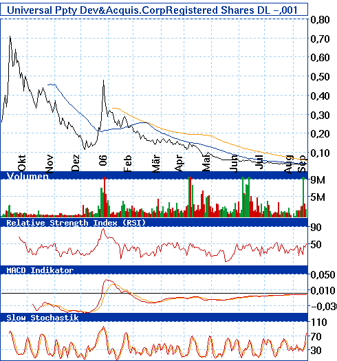 Eine Chance auf ein paar Prozente ? A0ETWH 57304