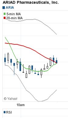 Ariad Pharma on the Top 689517