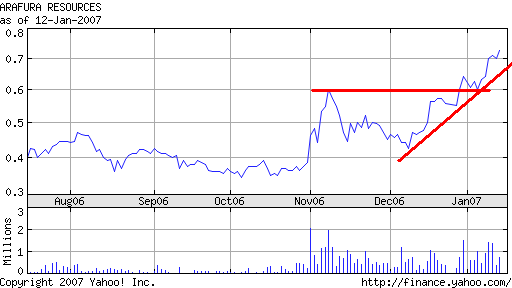 Arafura Resources und die Charttechnik 77154