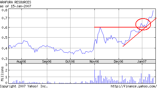 Arafura Resources und die Charttechnik 77439