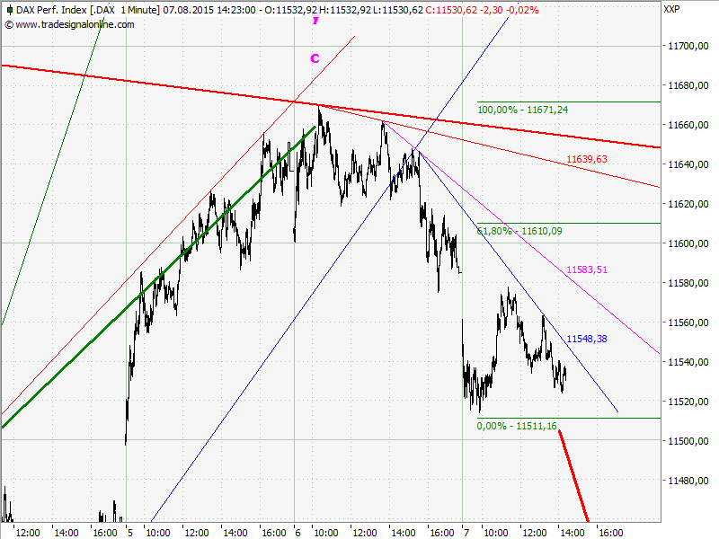 Elliott Wave DAX daily 847328