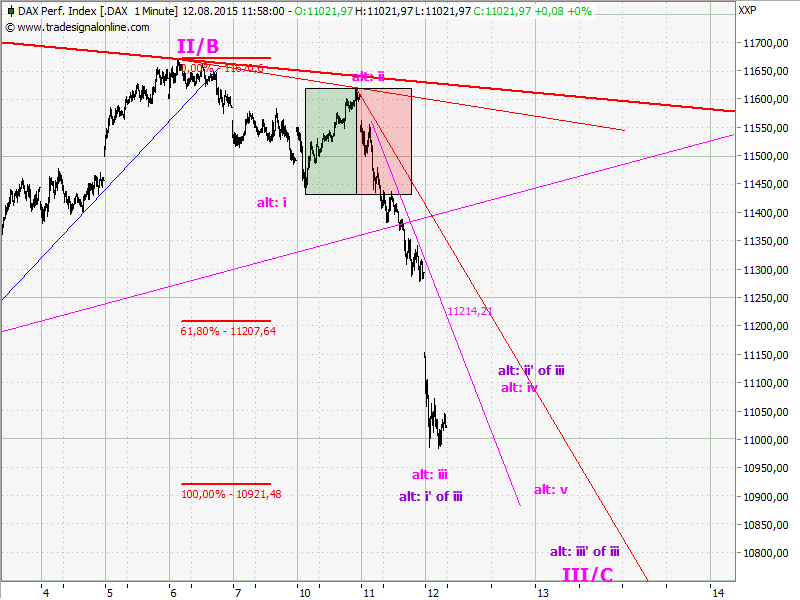 Elliott Wave DAX daily 848471