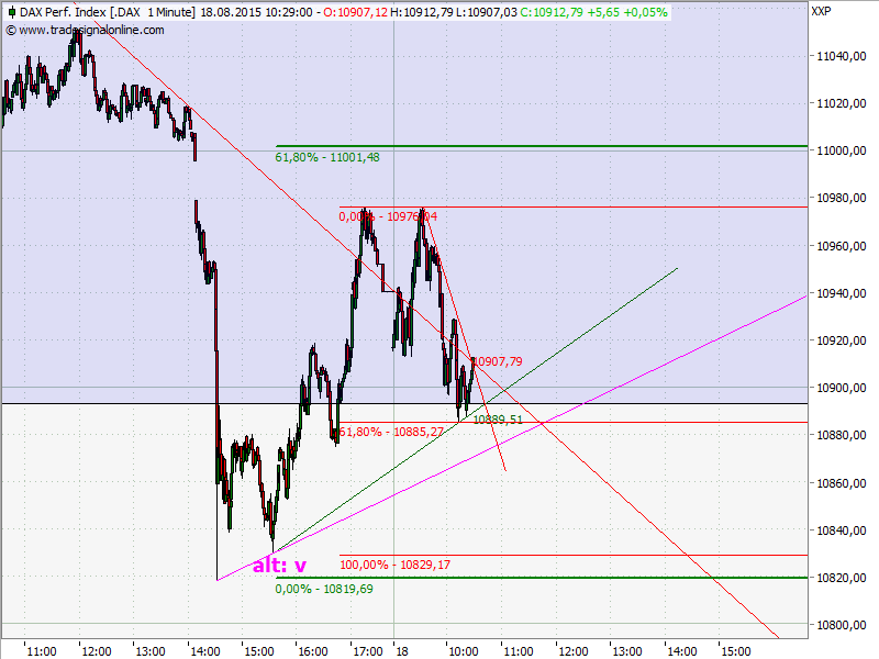 Elliott Wave DAX daily 850078