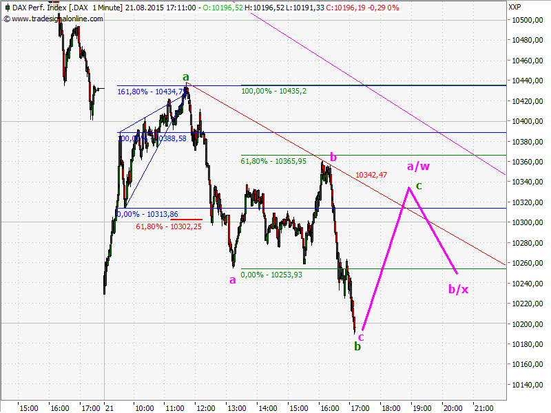Elliott Wave DAX daily 851282