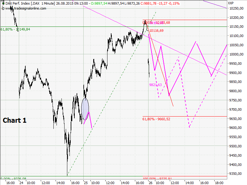 Elliott Wave DAX daily 852667