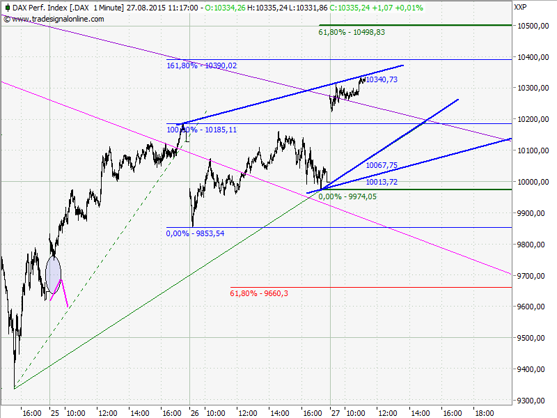 Elliott Wave DAX daily 853031