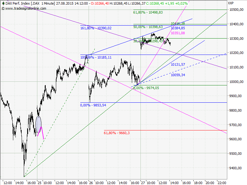 Elliott Wave DAX daily 853116