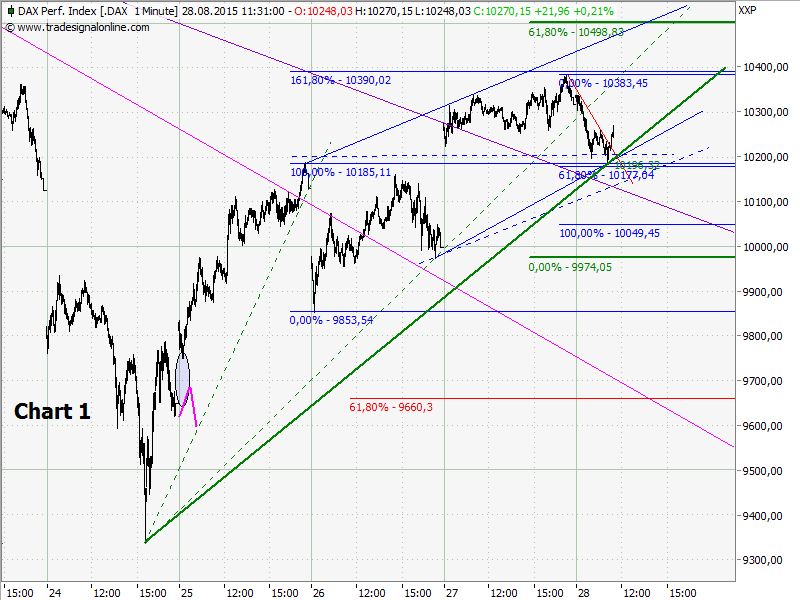 Elliott Wave DAX daily 853356
