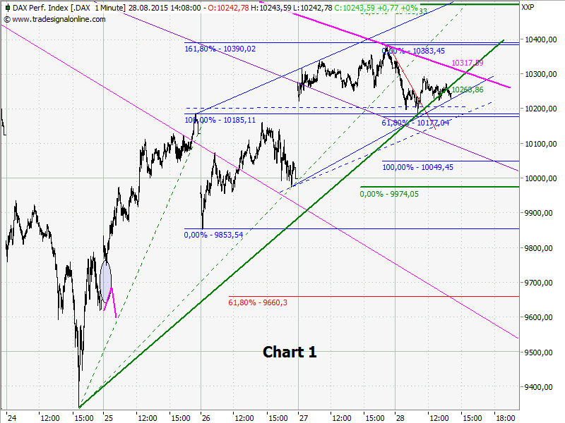 Elliott Wave DAX daily 853418