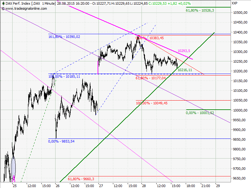 Elliott Wave DAX daily 853446