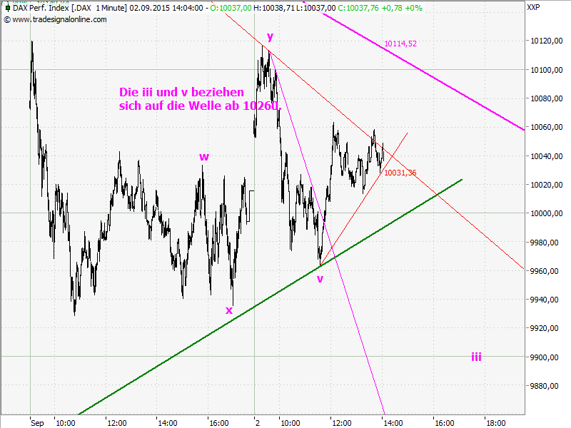 Elliott Wave DAX daily 854697