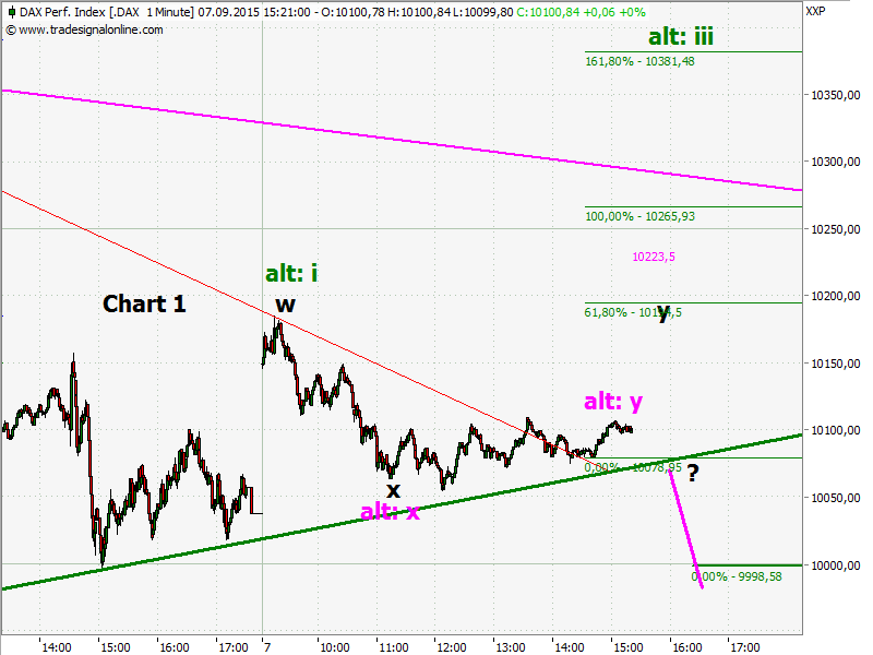 Elliott Wave DAX daily 855955