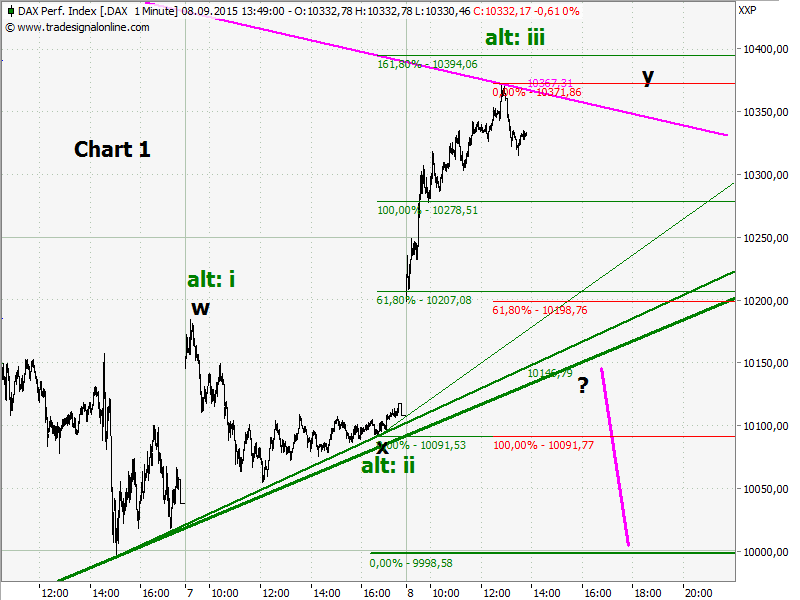 Elliott Wave DAX daily 856188