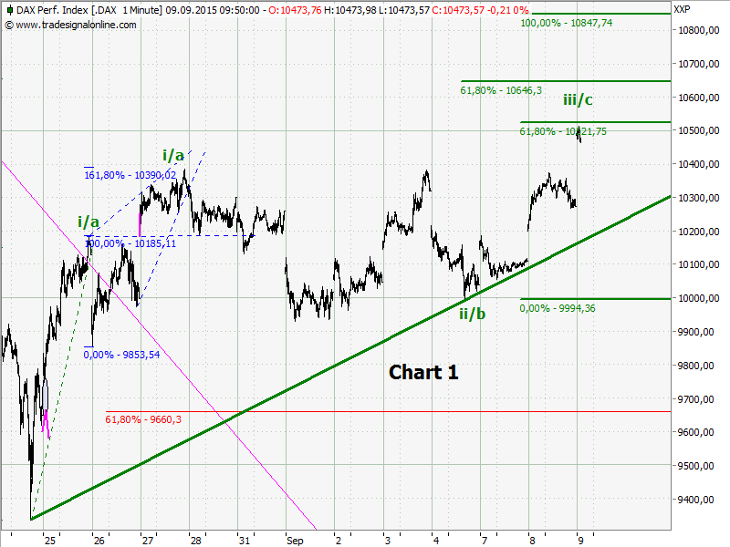 Elliott Wave DAX daily 856433