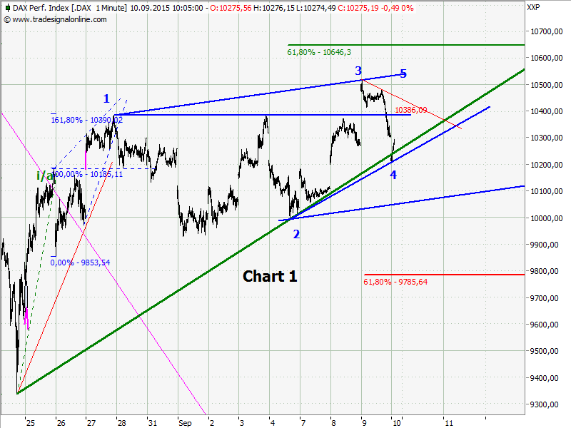 Elliott Wave DAX daily 856801