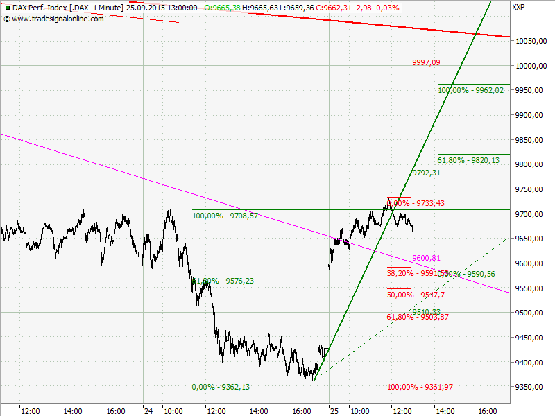 Elliott Wave DAX daily 860453