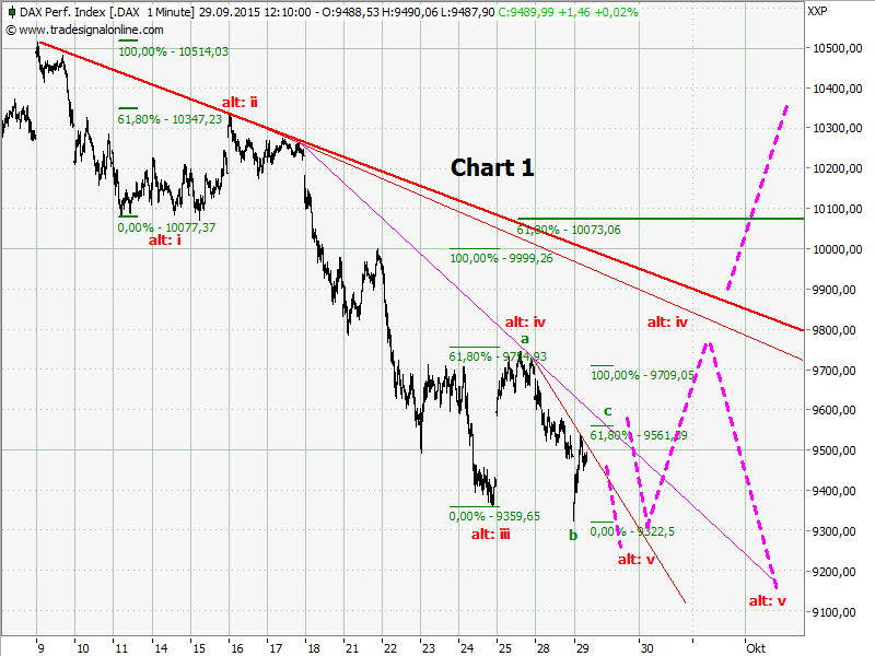 Elliott Wave DAX daily 861214