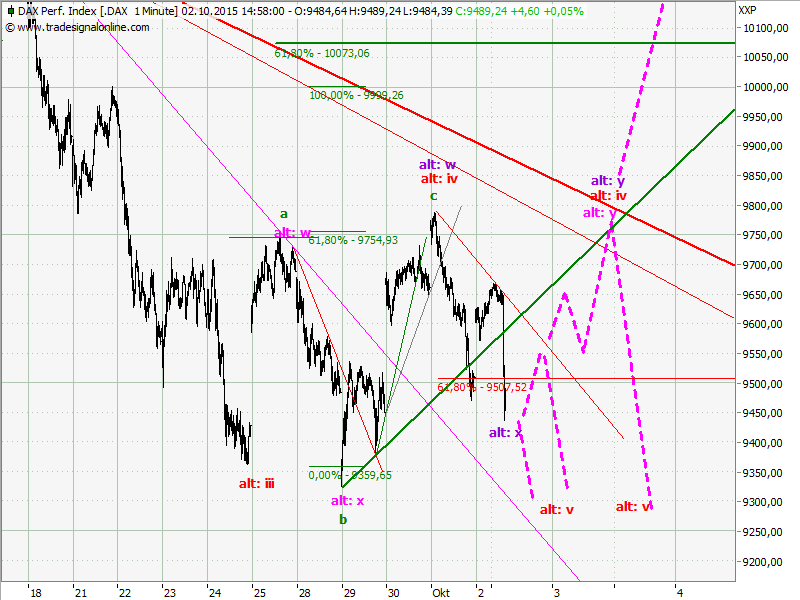 Elliott Wave DAX daily 862119