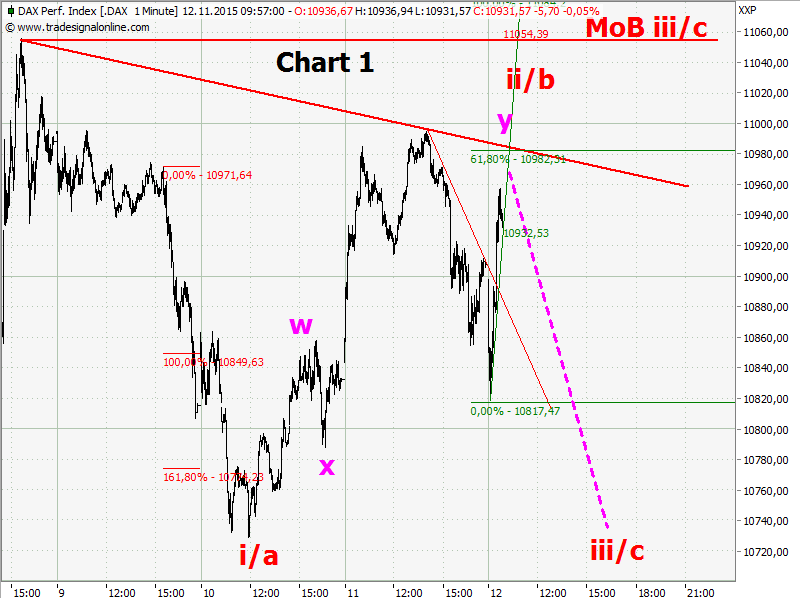 Elliott Wave DAX daily 871289