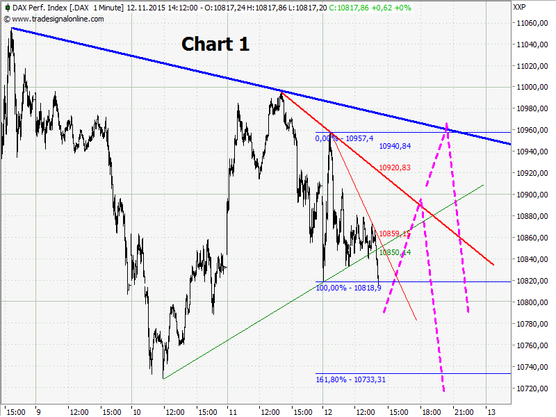 Elliott Wave DAX daily 871364
