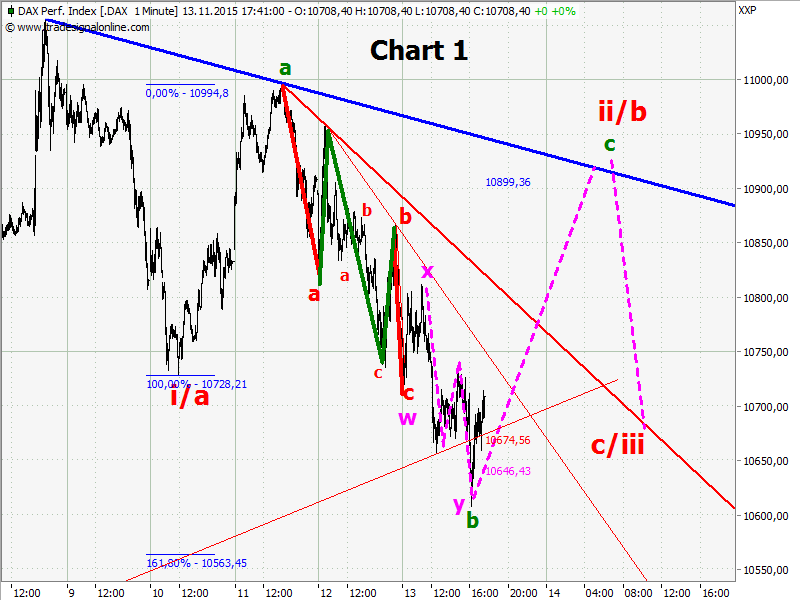 Elliott Wave DAX daily 871785