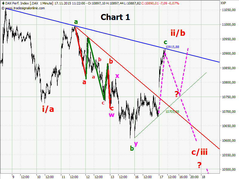 Elliott Wave DAX daily 872506
