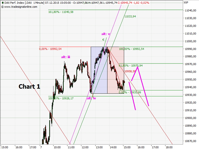 Elliott Wave DAX daily 876789