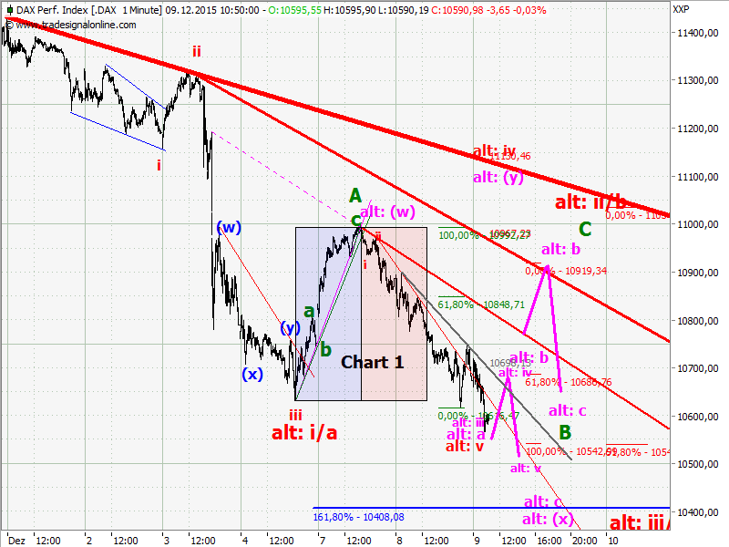Elliott Wave DAX daily 877290