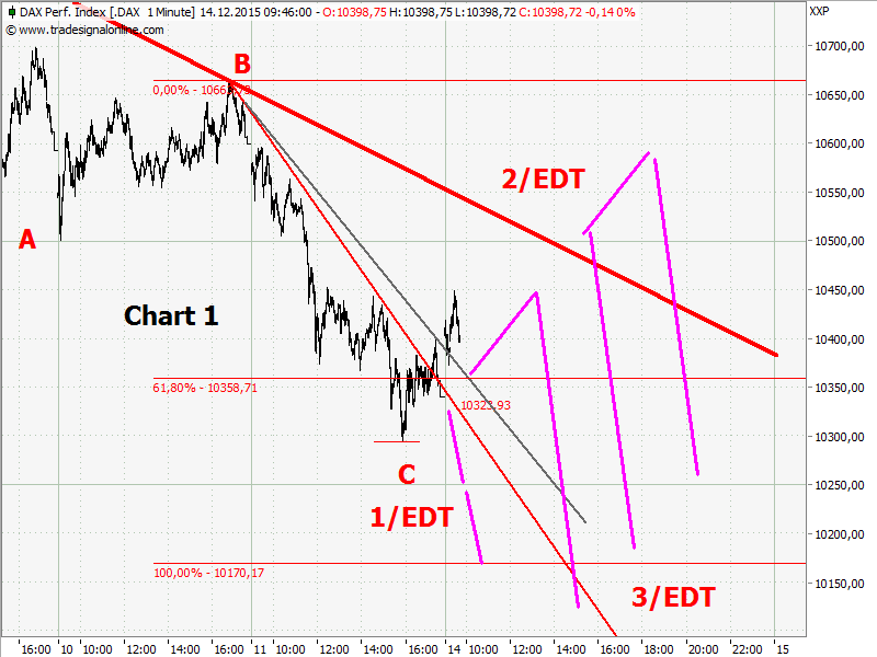 Elliott Wave DAX daily 878362
