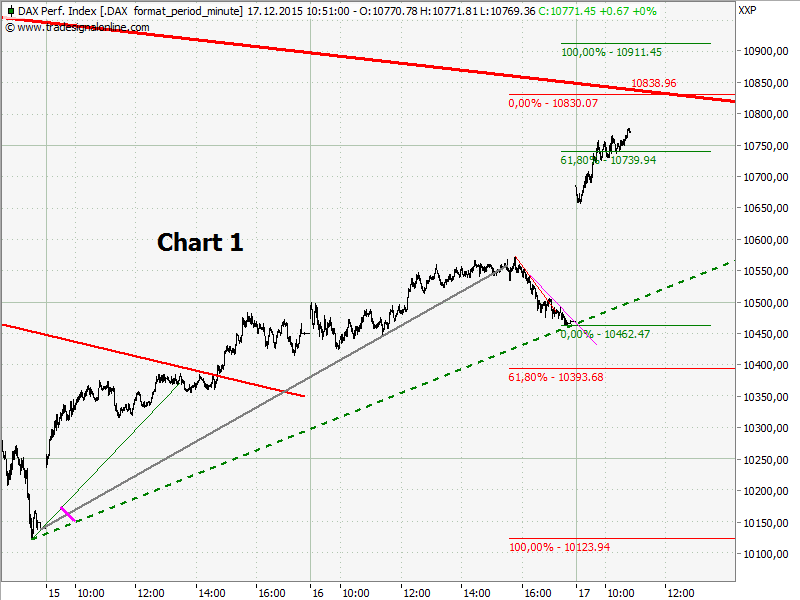 Elliott Wave DAX daily 879175
