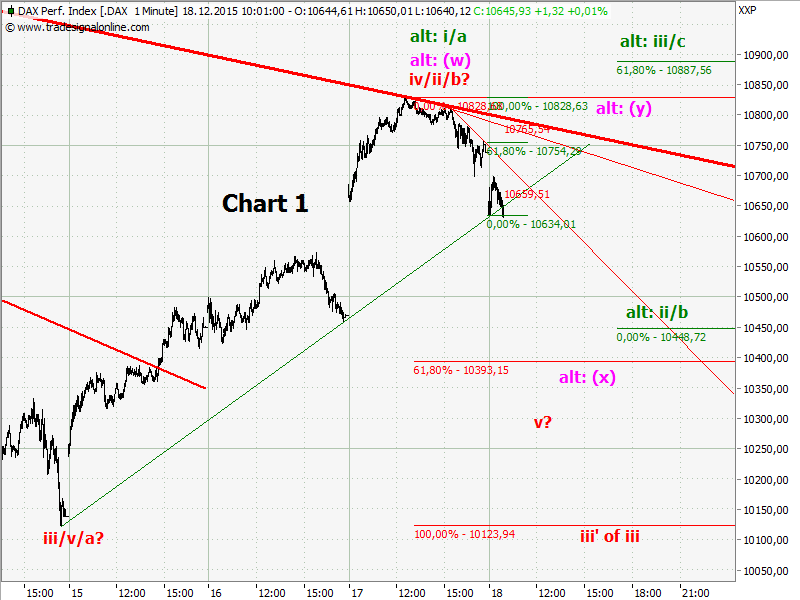 Elliott Wave DAX daily 879444