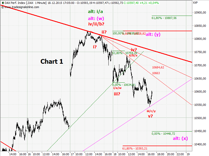 Elliott Wave DAX daily 879549