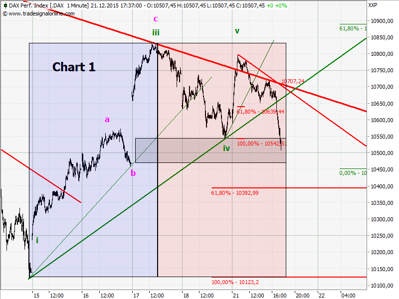 Elliott Wave DAX daily 880061