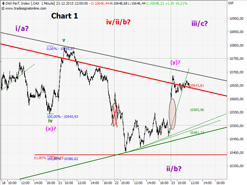 Elliott Wave DAX daily 880468
