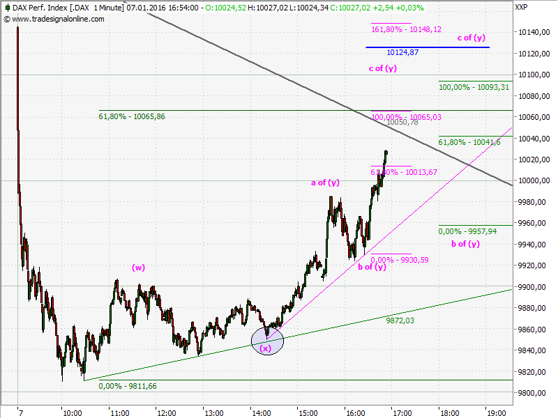 Elliott Wave DAX daily 883165