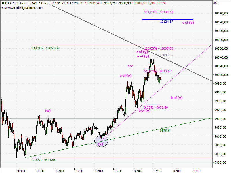 Elliott Wave DAX daily 883171