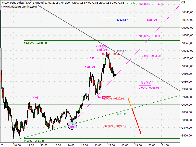 Elliott Wave DAX daily 883178