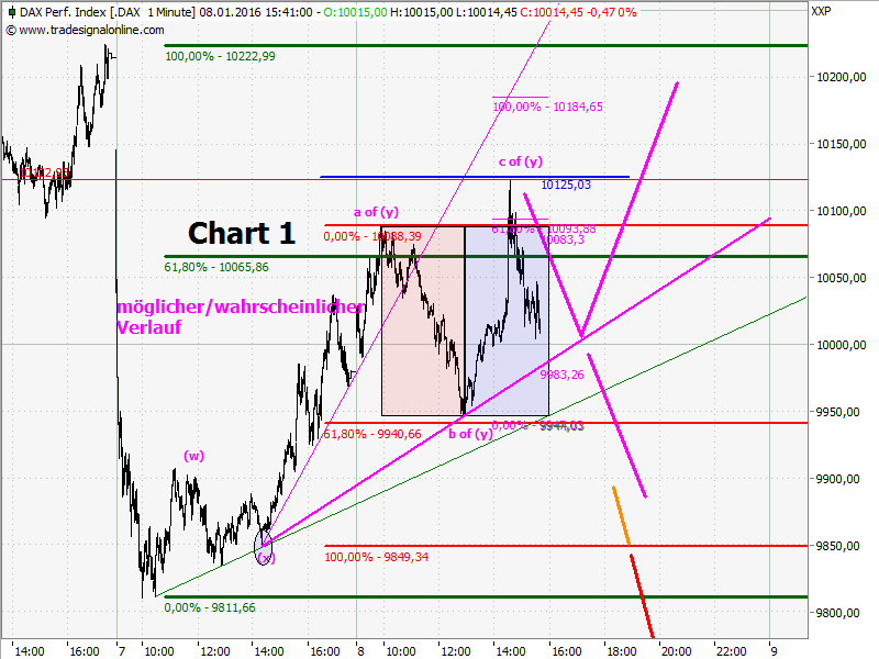 Elliott Wave DAX daily 883435