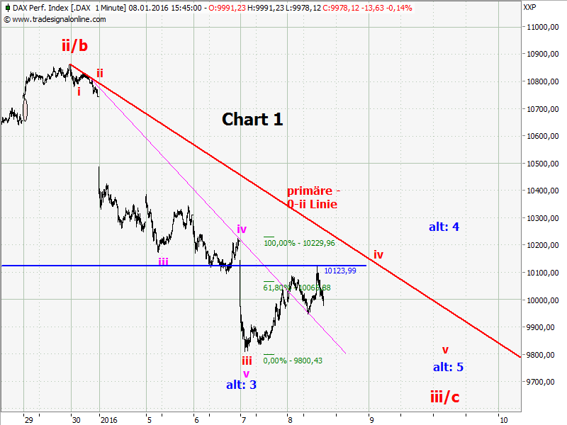 Elliott Wave DAX daily 883437