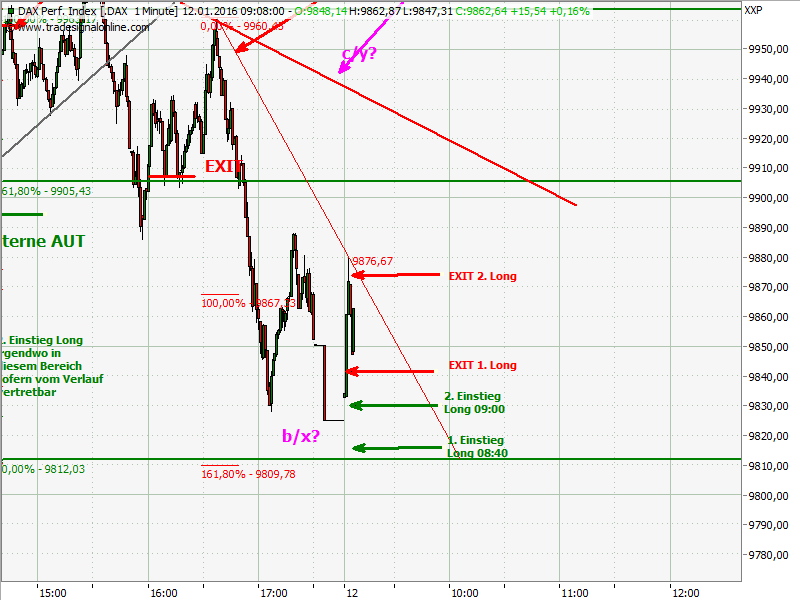 Elliott Wave DAX daily 884264