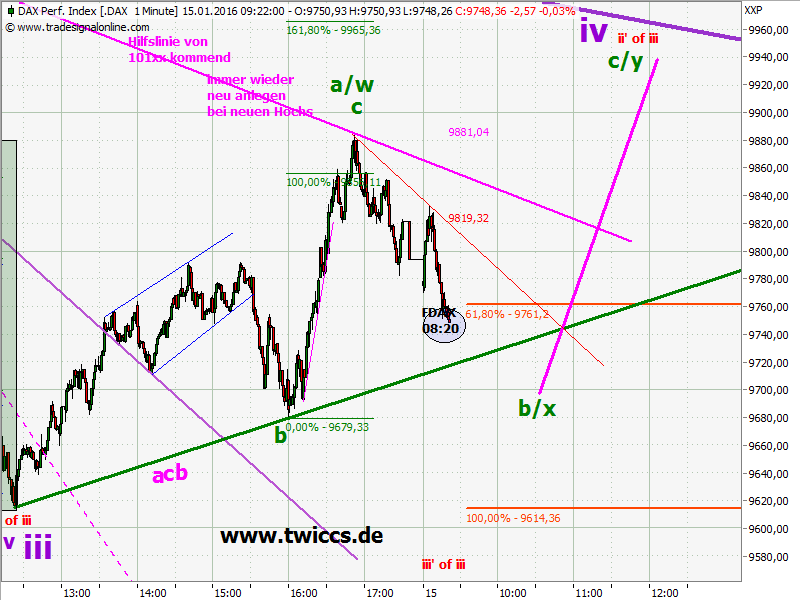 Elliott Wave DAX daily 885213