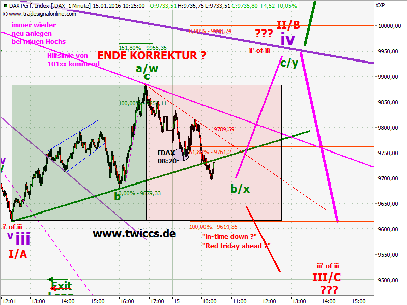 Elliott Wave DAX daily 885247