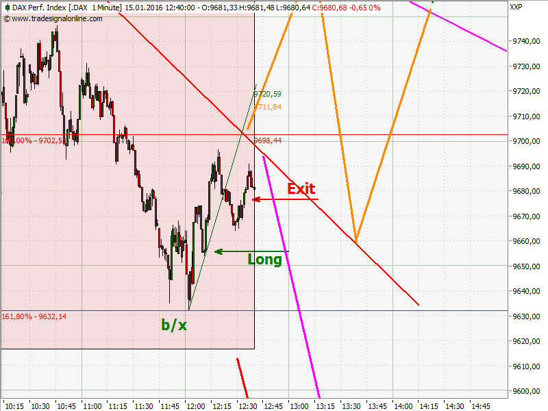 Elliott Wave DAX daily 885281